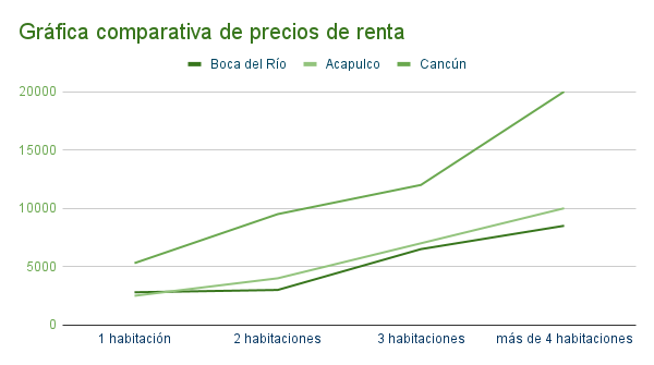 gráfica comparativa de precios de renta en Boca del Río