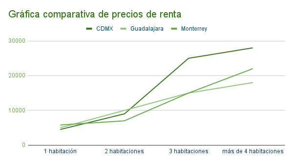 gráfica de precios de renta en cdmx