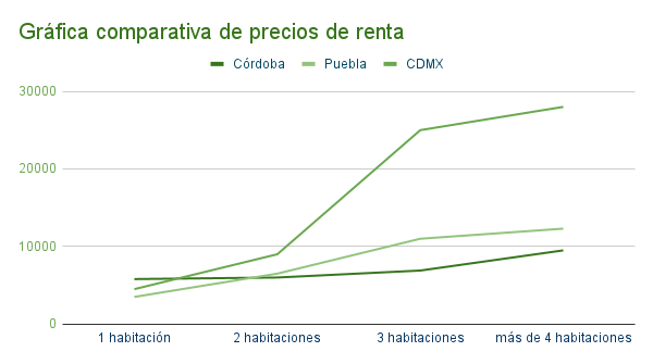Gráfica comparativa de precios de renta en Córdoba