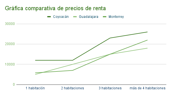 Gráfica comparativa de precios de renta en Coyoacan