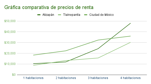 Gráfica comparativa de precios de renta Atizapan