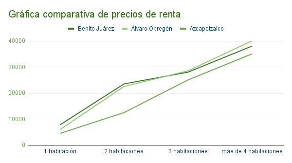 Gráfica comparativa de precios de renta en Benito Juárez