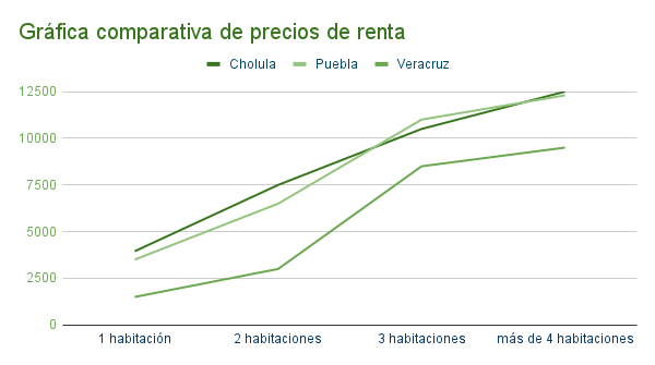 Gráfica comparativa de precios de renta en Cholula