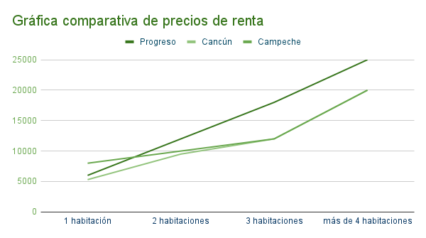 Gráfica comparativa de precios de renta en Progreso, Yucatán