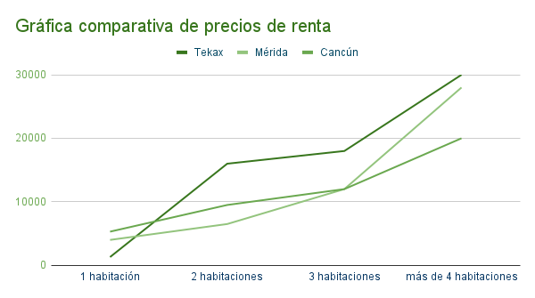 Gráfica comparativa de precios de renta en Tekax