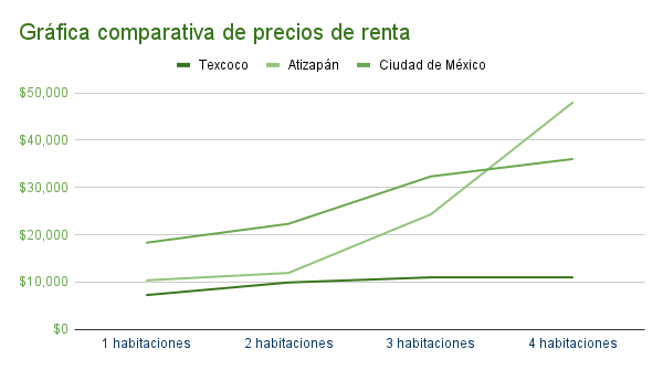 Gráfica comparativa de precios de renta en Texcoco