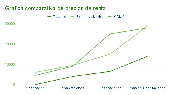 Gráfica comparativa de precios de renta en Texcoco