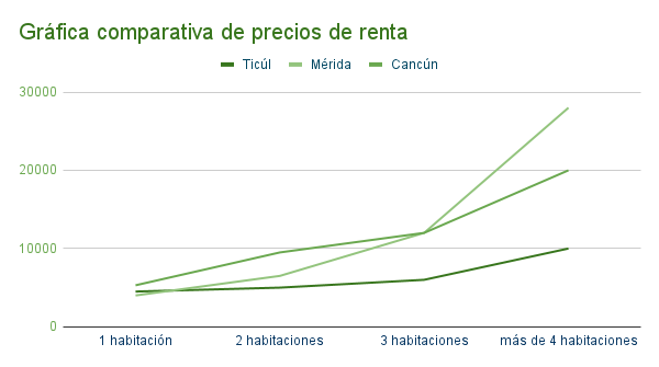 Gráfica comparativa de precios de renta en ticul