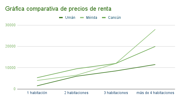 Gráfica comparativa de precios de renta en Uman