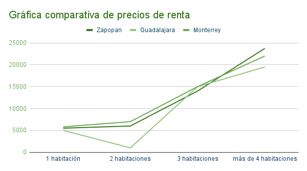 Gráfica comparativa de precios de renta en Zapopan