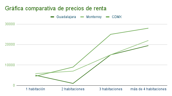 Gráfica comparativa de precios de renta en Guadalajara