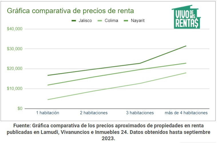 Gráfica comparativa de los precios de propiedades en renta en Ciudad Guzmán