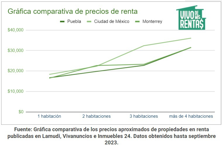 gráfica comparativa de precios de renta en Puebla