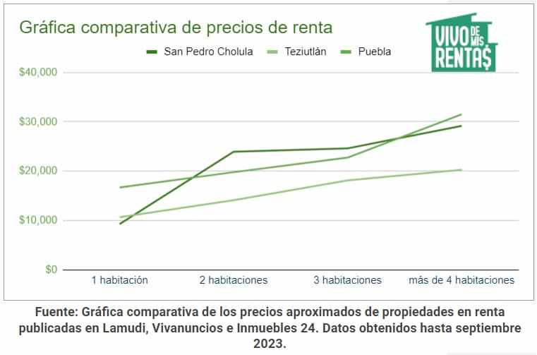 Gráfica comparativa de precios de renta en San Pedro Cholula