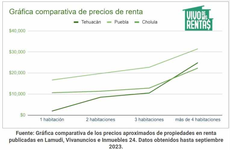 gráfica comparativa de precios de renta en Tehuacán