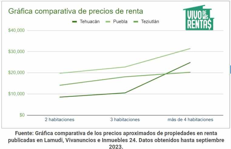 Gráfica comparativa de precios de renta en Teziutlán