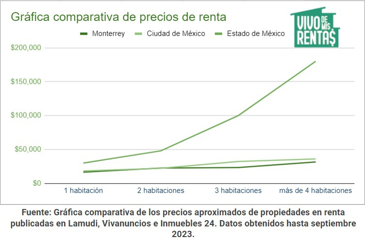 gráfica precios de renta de casa en Estado de México