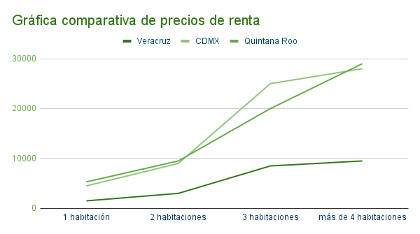 Gráfica comparativa de precios en Veracruz