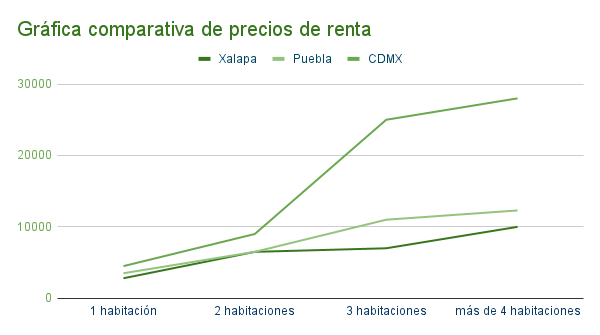gráfica comparativa de precios de renta en xalapa