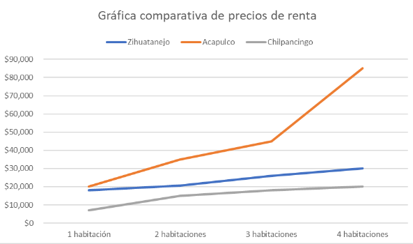 gráfica departamentos en zihuatanejo precios