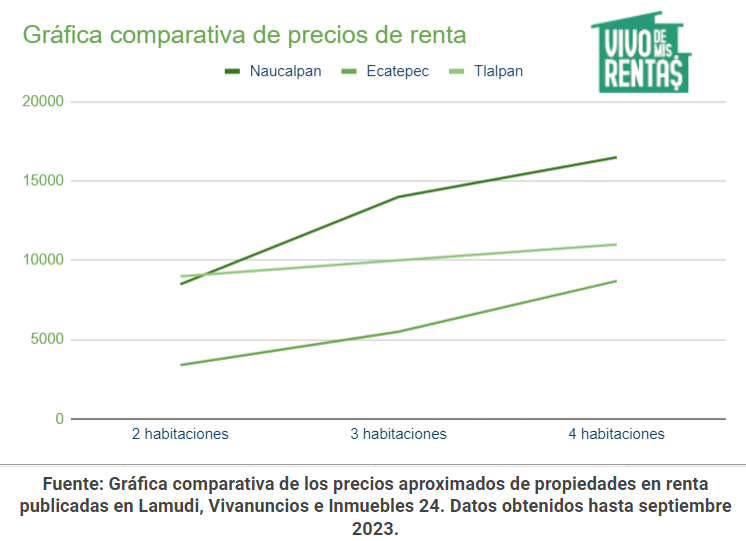 grafica comparativo de precios de renta en naucalpan