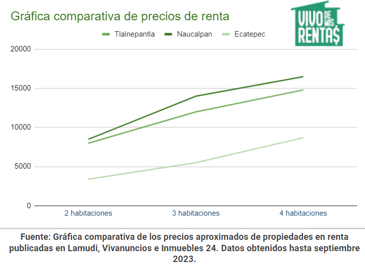 Gráfica comparativa de precios de renta en Tlalnepantla