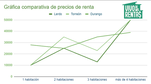 Gráfica comparativa de precios de renta en Ciudad Lerdo