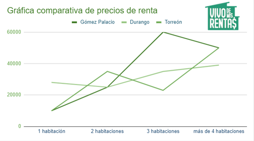 Gráfica comparativa de precios de renta en Gómez Palacio