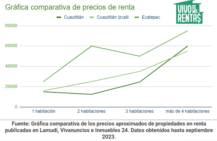 gráfica comparativa de precios de renta en Cuautitlán