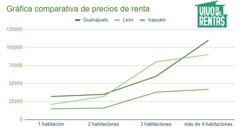 Fuente: Gráfica comparativa de los precios aproximados de propiedades en renta publicadas en Lamudi, Vivanuncios e Inmuebles24. Datos obtenidos hasta septiembre de 2023.