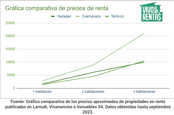 Gráfica comparativa de precios de renta en Yautepec de Zaragoza