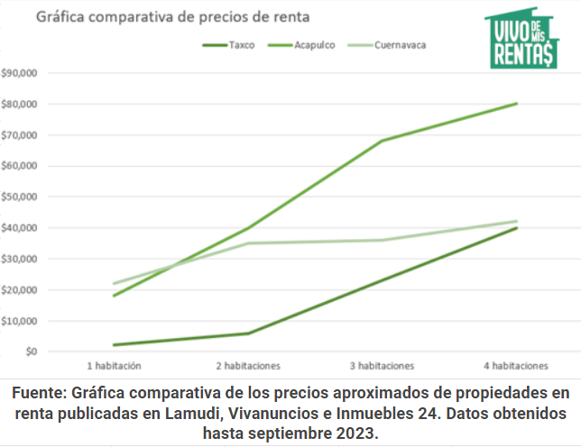 Gráfica comparativa de renta en taxco