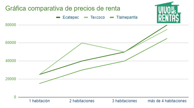 Gráfica comparativa de los precios aproximados de propiedades en renta en Ecatepec