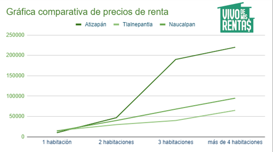 Gráfica comparativa de precios de renta en Atizapan