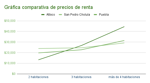 Gráfica comparativa de precios de renta en Atlixco
