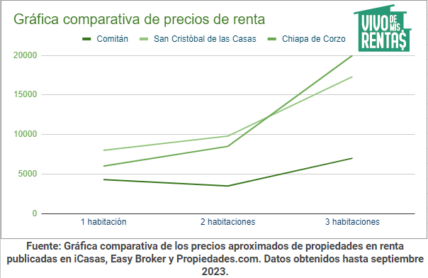 tabla comparativa de precios de renta en Comitan