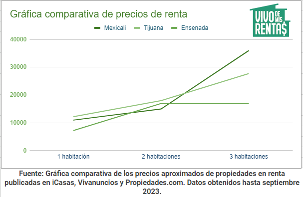 Gráfica comparativa de precios de renta en Mexicali