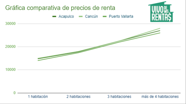 Gráfica comparativa de precios de renta en Acapulco