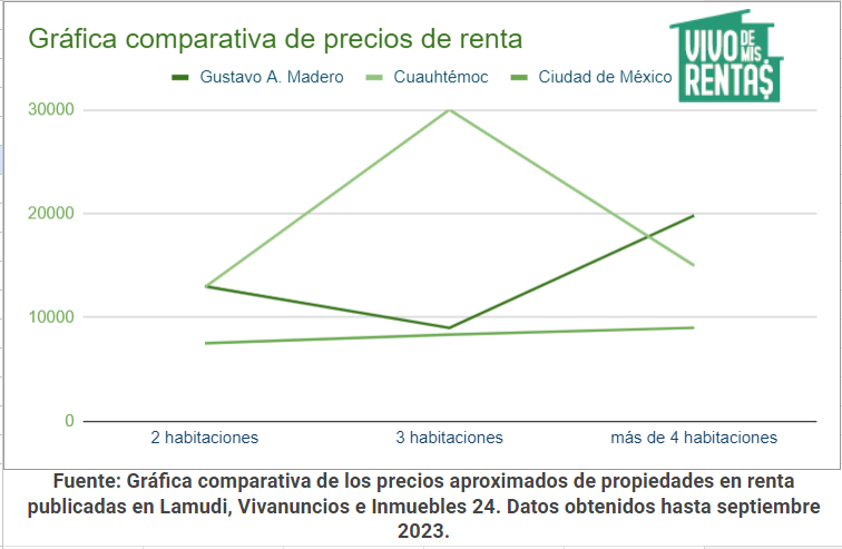 Gráfica comparativa de precios de renta en Gustavo A Madero