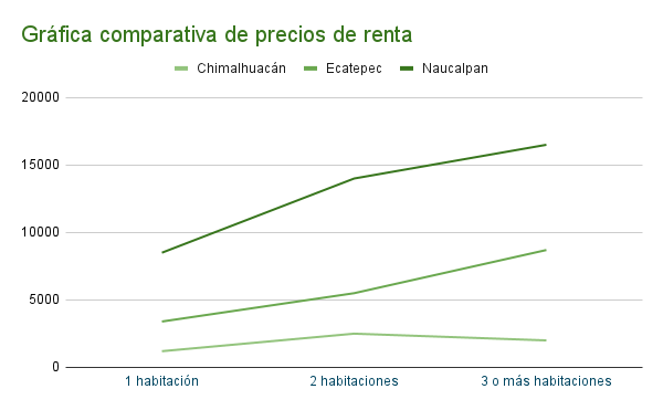 Gráfica comparativa de precios de renta en Chimalhuacán