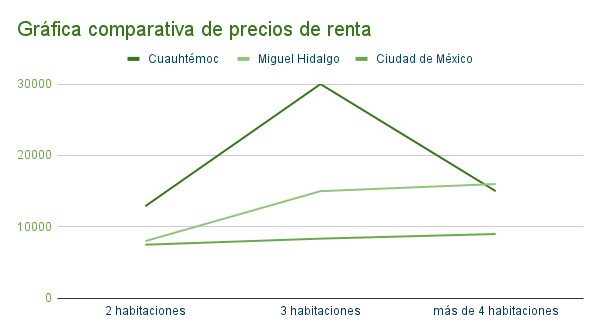 Gráfica comparativa de precios de renta en Cuauhtémoc