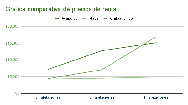 Gráfica comparativa de precios de renta en Acapulco