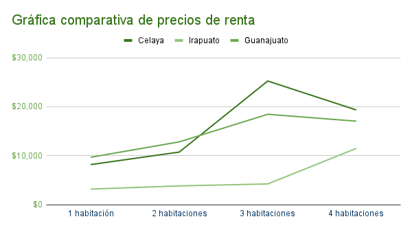 Gráfica comparativa de precios de renta en Celaya