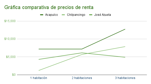 Gráfica comparativa de precios de renta