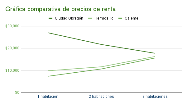 Gráfica comparativa de precios de renta en Ciudad Obregón