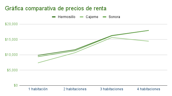 gráfica comparativa de precios de renta en Hermosillo