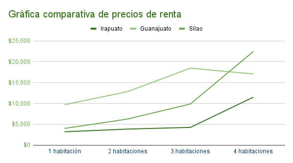 Gráfica comparativa de precios de renta en Irapuato