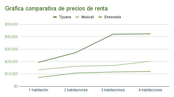 Gráfica comparativa de precios de renta en Tijuana