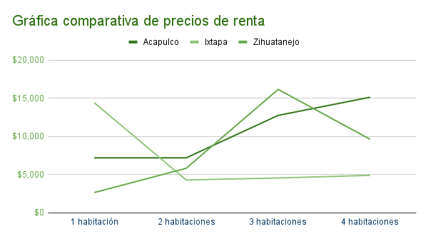 Gráfica comparativa de precios de renta en zihuatanejo