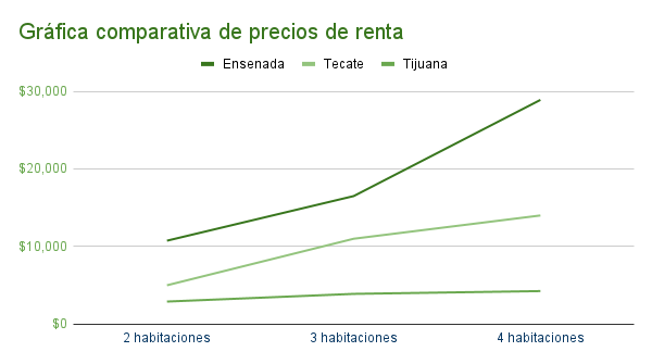 Gráfica comparativa de precios de renta en Ensenada